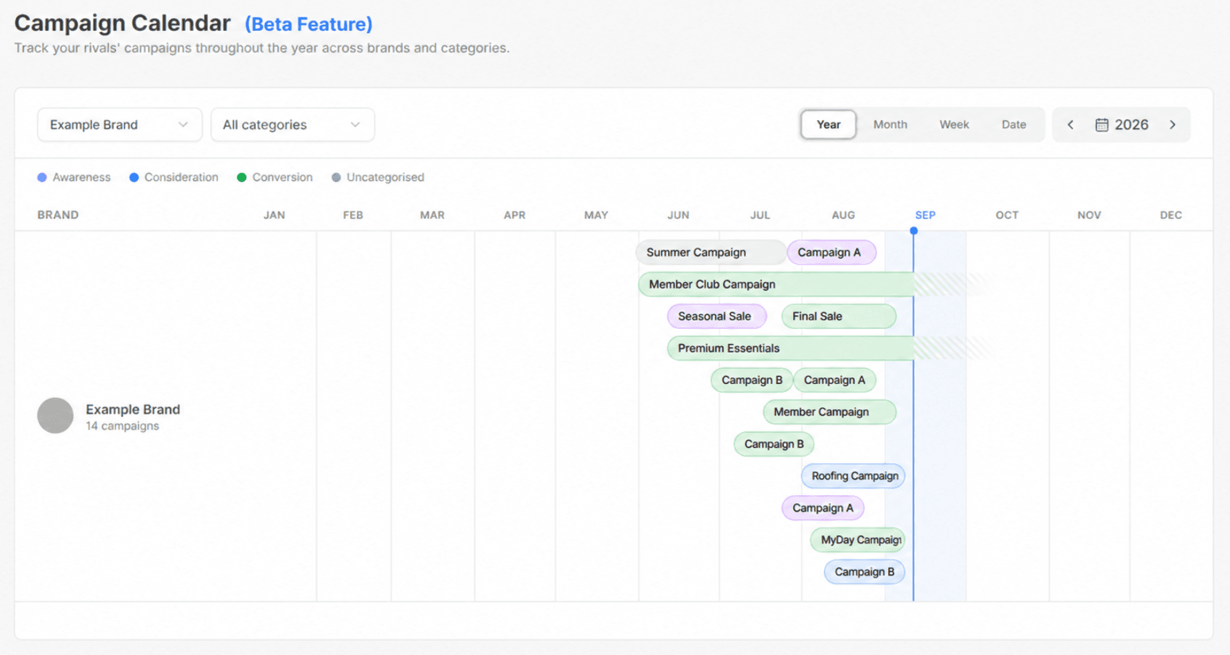 See competitor activity in context and understand how campaigns overlap across the market.