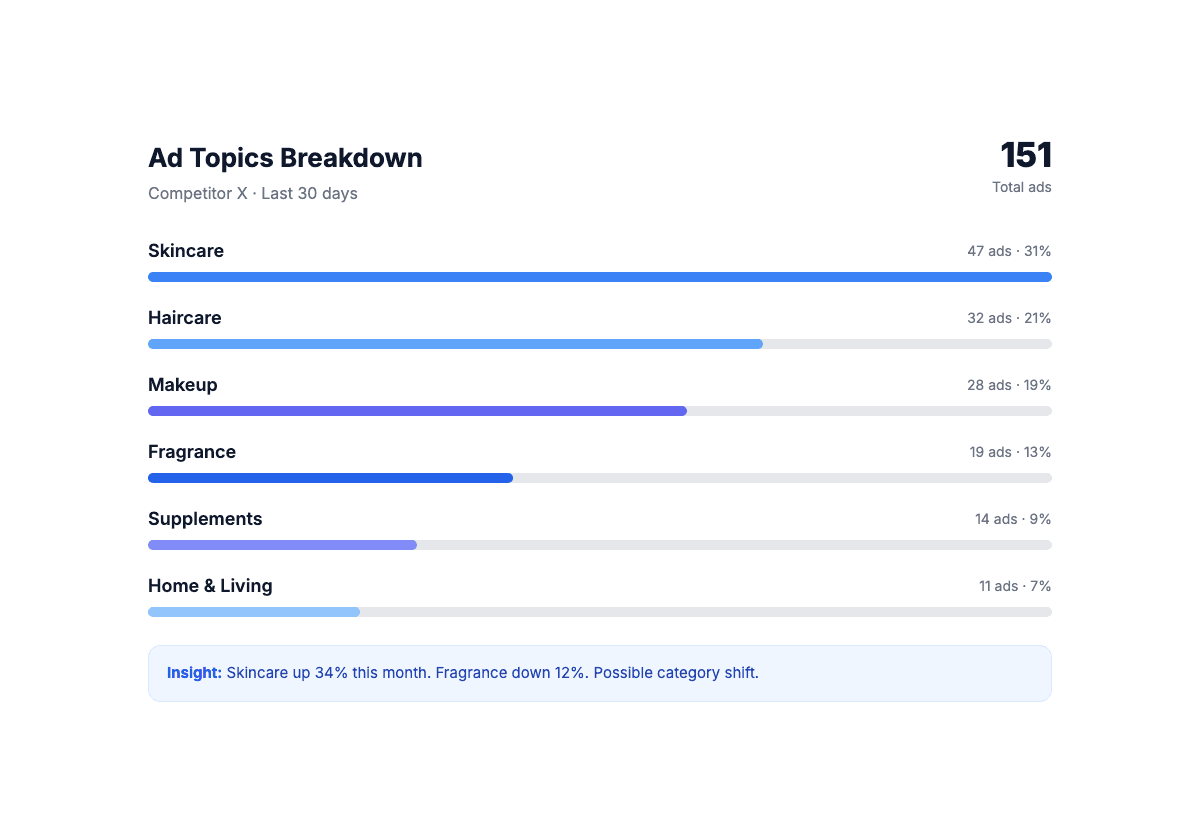 Ad Topics: See Where Competitors Are Placing Their Bets